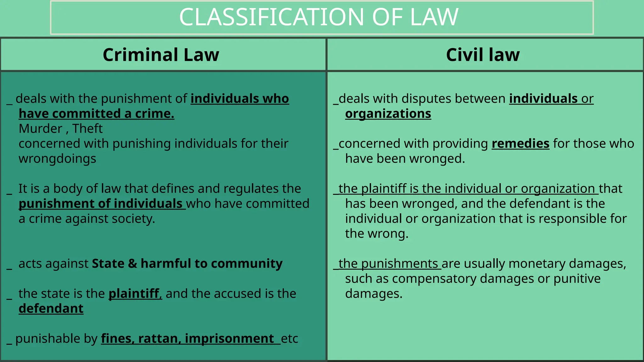 _deals with disputes between individuals or
organizations
_concerned with providing remedies for those who
have been wronged.
_the plaintiff is the individual or organization that
has been wronged, and the defendant is the
individual or organization that is responsible for
the wrong.
_the punishments are usually monetary damages,
such as compensatory damages or punitive
damages.
_ deals with the punishment of individuals who
have committed a crime.
Murder , Theft
concerned with punishing individuals for their
wrongdoings
_ It is a body of law that defines and regulates the
punishment of individuals who have committed
a crime against society.
_ acts against State & harmful to community
_ the state is the plaintiff, and the accused is the
defendant
_ punishable by fines, rattan, imprisonment etc
Criminal Law Civil law
CLASSIFICATION OF LAW
 
