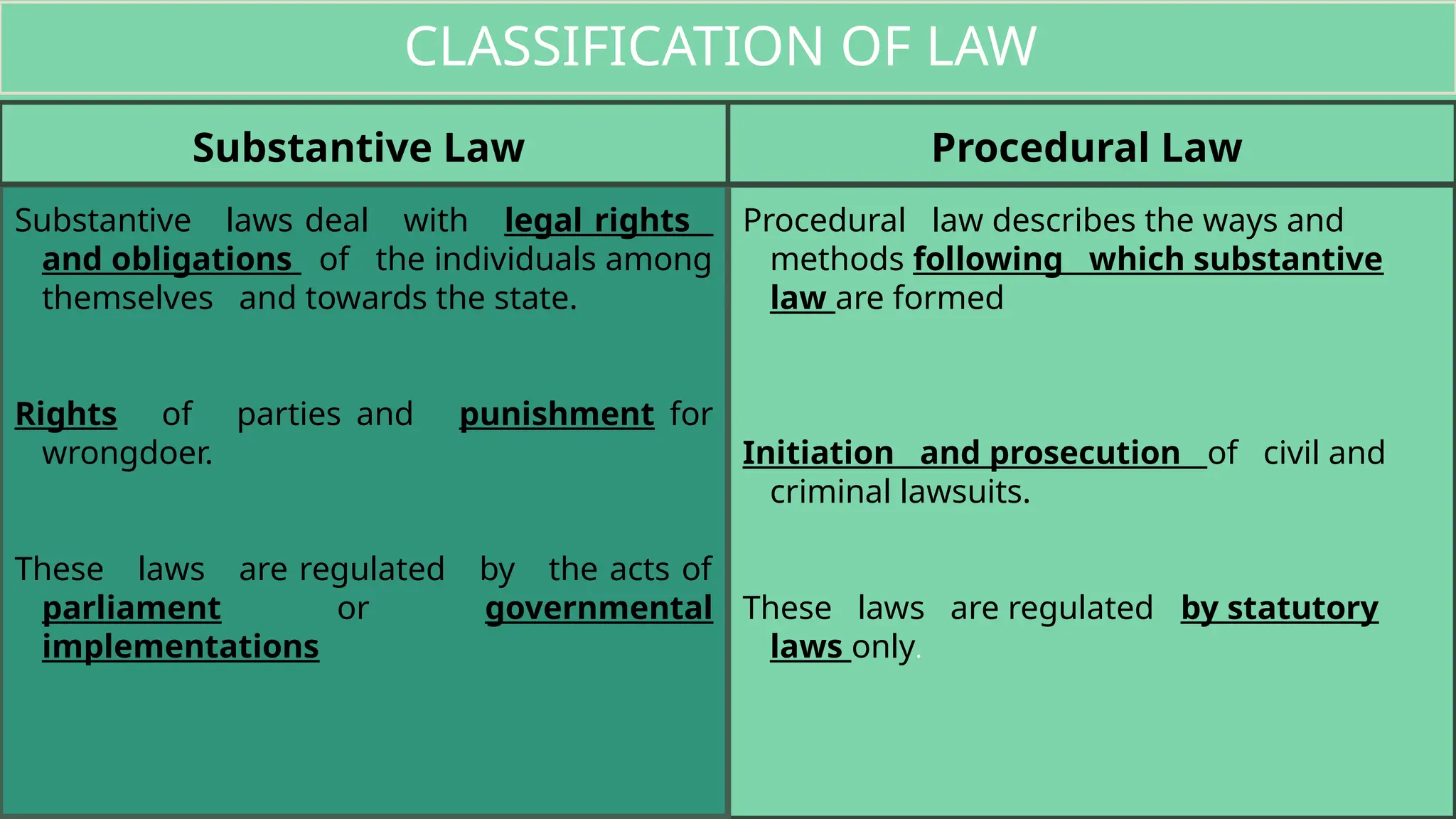Procedural law describes the ways and
methods following which substantive
law are formed
Initiation and prosecution of civil and
criminal lawsuits.
These laws are regulated by statutory
laws only.
Substantive laws deal with legal rights
and obligations of the individuals among
themselves and towards the state.
Rights of parties and punishment for
wrongdoer.
These laws are regulated by the acts of
parliament or governmental
implementations
Substantive Law Procedural Law
CLASSIFICATION OF LAW
 