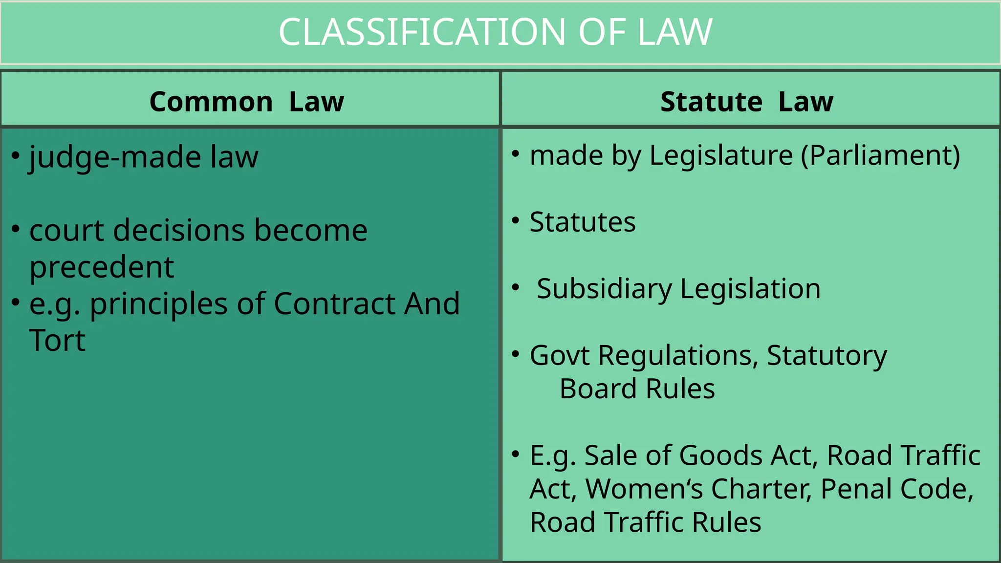 • made by Legislature (Parliament)
• Statutes
• Subsidiary Legislation
• Govt Regulations, Statutory
Board Rules
• E.g. Sale of Goods Act, Road Traffic
Act, Women‘s Charter, Penal Code,
Road Traffic Rules
• judge-made law
• court decisions become
precedent
• e.g. principles of Contract And
Tort
Common Law Statute Law
CLASSIFICATION OF LAW
 