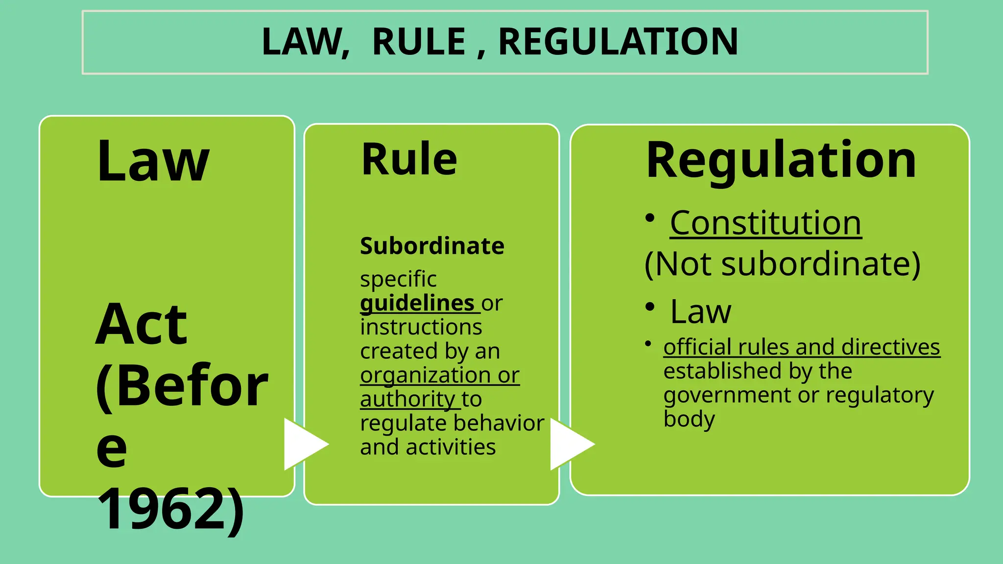 LAW, RULE , REGULATION
Law
Act
(Befor
e
1962)
Rule
Subordinate
specific
guidelines or
instructions
created by an
organization or
authority to
regulate behavior
and activities
Regulation
• Constitution
(Not subordinate)
• Law
• official rules and directives
established by the
government or regulatory
body
 