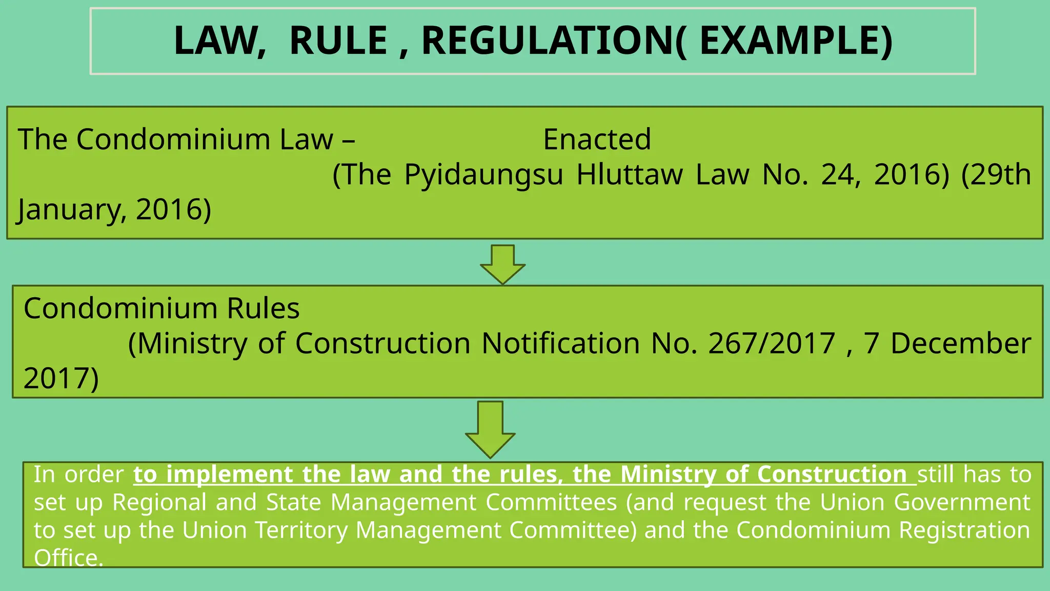 LAW, RULE , REGULATION( EXAMPLE)
The Condominium Law – Enacted
(The Pyidaungsu Hluttaw Law No. 24, 2016) (29th
January, 2016)
Condominium Rules
(Ministry of Construction Notification No. 267/2017 , 7 December
2017)
In order to implement the law and the rules, the Ministry of Construction still has to
set up Regional and State Management Committees (and request the Union Government
to set up the Union Territory Management Committee) and the Condominium Registration
Office.
 