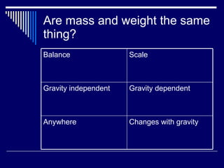 Are mass and weight the same thing? Changes with gravity Anywhere Gravity dependent Gravity independent Scale Balance 