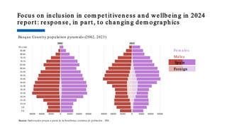 Focu s on in clu sion in com pet it iven ess a n d wellbein g in 2024
report : respon se, in pa rt , t o ch a n gin g dem ogra ph ics
Basque Country population pyram ids (2002, 2023)
Source: Elaboración propia a partir de la Estadística continua de población – INE.
Fem a les
Ma les
Spa in
Foreign
 