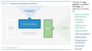 Analysis by a ge,
gen der and pla ce
of origin of
indicators relating
to:
• Labour m arket
participation
• Working
conditions
• Educational
attainm ent
• Social capital
• Life satisfaction
• Material life
• Em ploym ent
satisfaction
• Social life
• Health
 