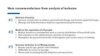 Ma in recom m en da t ion s from a n a lysis of in clu sion
Em bra ce diversit y
• Increase activity rates to address generational change and hum an capital shortages
• Manage and lead diversity to im prove organizational perform ance
Bu ild on t h e ca pa cit ies of a ll people
• Reduce barriers to participation such as uneven distribution of household tasks
• Find solutions to the adm inistrative situation of im m igrants
• Strengthen the personal networks of im m igrants and ensure access to training
In crea se in clu sion in wellbein g resu lt s
• Incom e gap by age, gender and birthplace
• Difficulties in access to housing
• Worse (and worsening) health indicators am ong wom en
#1
#2
#3
 