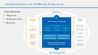 Com petitiveness for Wellbeing Fram ework
3 core fu n ct ion s
• Diagnostic
• Reflection-action
• Research
 