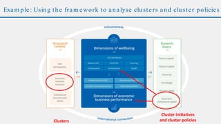 Exam ple: Using the fram ework to analyse clusters and cluster policies
Clusters
Cluster initiatives
and cluster policies
 
