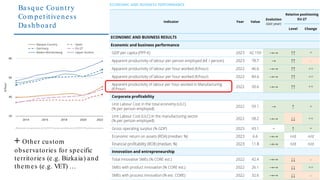 Basque Country
Com petitiveness
Dashboard
+ Other custom
observatories for specific
territories (e.g. Bizkaia) and
them es (e.g. VET) …
 