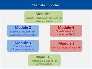 Module 2
Methods and tools for
assessing climate risks
Module 1
Climate information services for
resilient societies
Thematic modules
Module 3
Effective climate
information systems
Module 4
Climate science in
support of NAPs
Module 5
Climate risk proofing NAPs
Module 6
National dialogues for
climate action
 