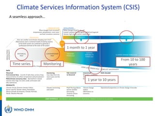 Climate Services Information System (CSIS)
Time series Monitoring
1 year to 10 years
From 10 to 100
years
1 month to 1 year
A seamless approach…
 