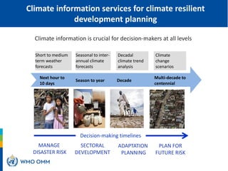 Season to year
Next hour to
10 days
Decade
Multi-decade to
centennial
Short to medium
term weather
forecasts
Seasonal to inter-
annual climate
forecasts
Decadal
climate trend
analysis
Climate
change
scenarios
Decision-making timelines
Climate information services for climate resilient
development planning
Climate information is crucial for decision-makers at all levels
ADAPTATION
PLANNING
SECTORAL
DEVELOPMENT
MANAGE
DISASTER RISK
PLAN FOR
FUTURE RISK
 
