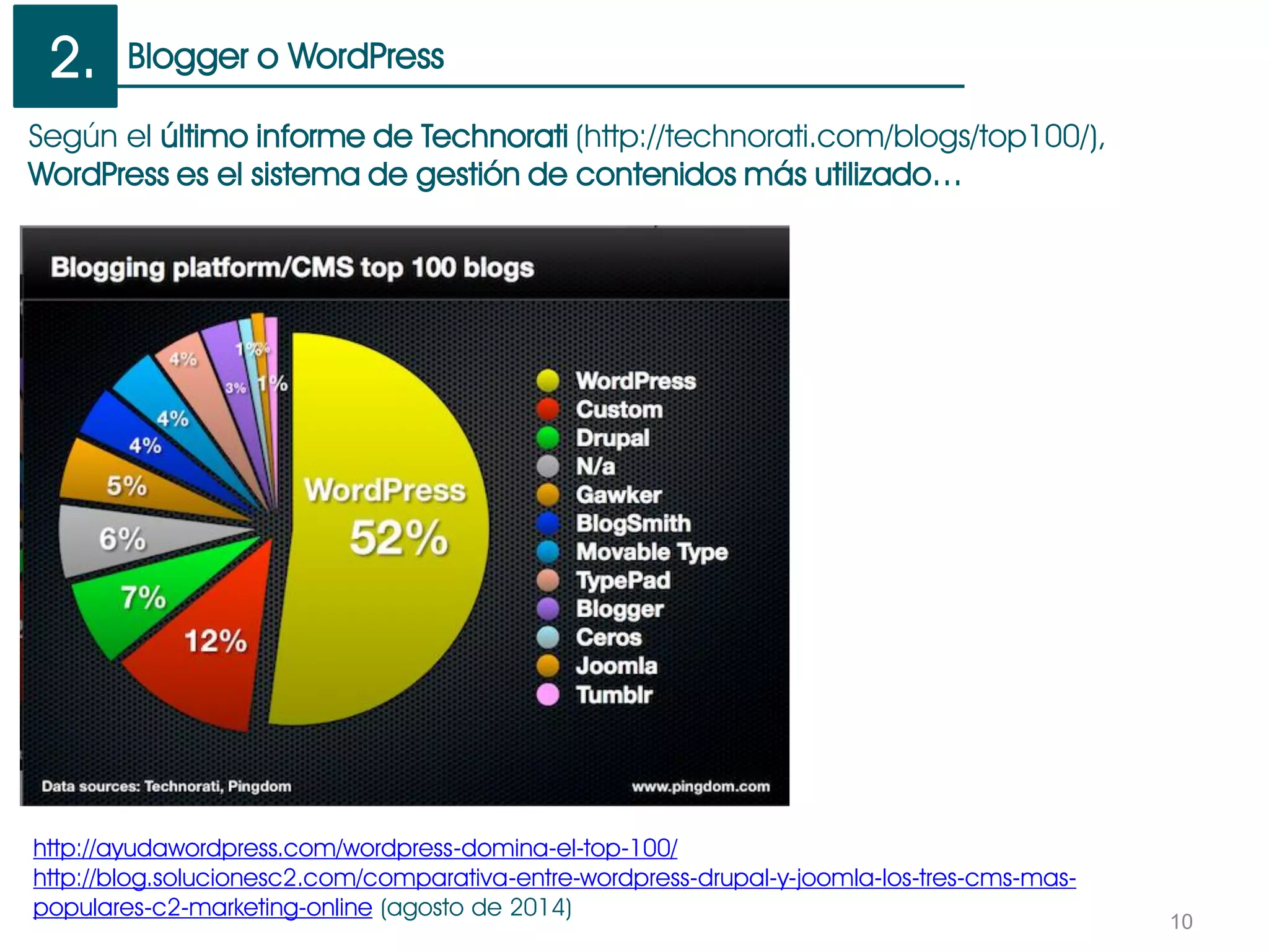 10
Según el último informe de Technorati (http://technorati.com/blogs/top100/),
WordPress es el sistema de gestión de contenidos más utilizado…
http://ayudawordpress.com/wordpress-domina-el-top-100/
http://blog.solucionesc2.com/comparativa-entre-wordpress-drupal-y-joomla-los-tres-cms-mas-
populares-c2-marketing-online (agosto de 2014)
Blogger o WordPress2.
 