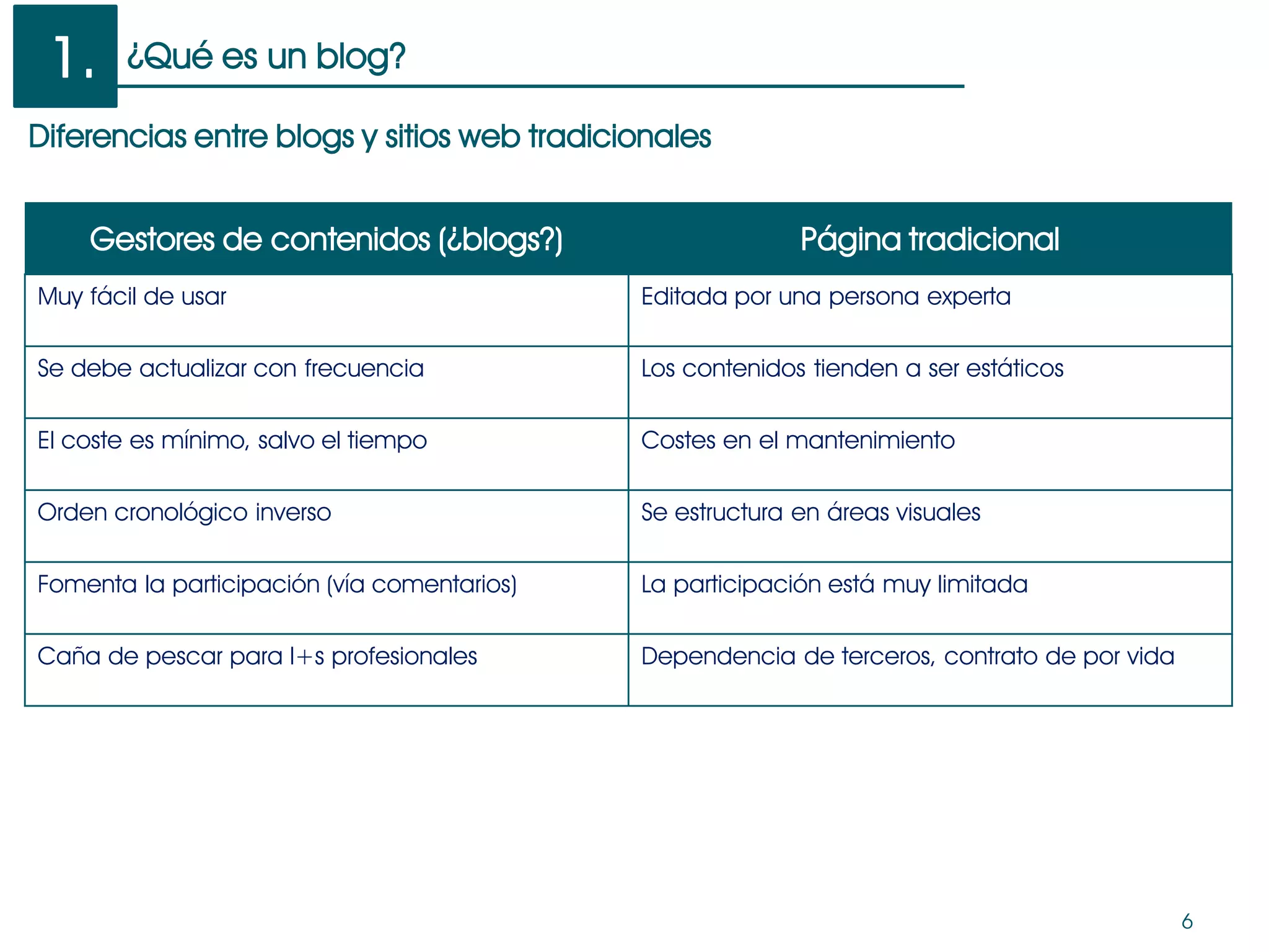 ¿Qué es un blog?
6
Diferencias entre blogs y sitios web tradicionales
1.
Gestores de contenidos (¿blogs?) Página tradicional
Muy fácil de usar Editada por una persona experta
Se debe actualizar con frecuencia Los contenidos tienden a ser estáticos
El coste es mínimo, salvo el tiempo Costes en el mantenimiento
Orden cronológico inverso Se estructura en áreas visuales
Fomenta la participación (vía comentarios) La participación está muy limitada
Caña de pescar para l+s profesionales Dependencia de terceros, contrato de por vida
 