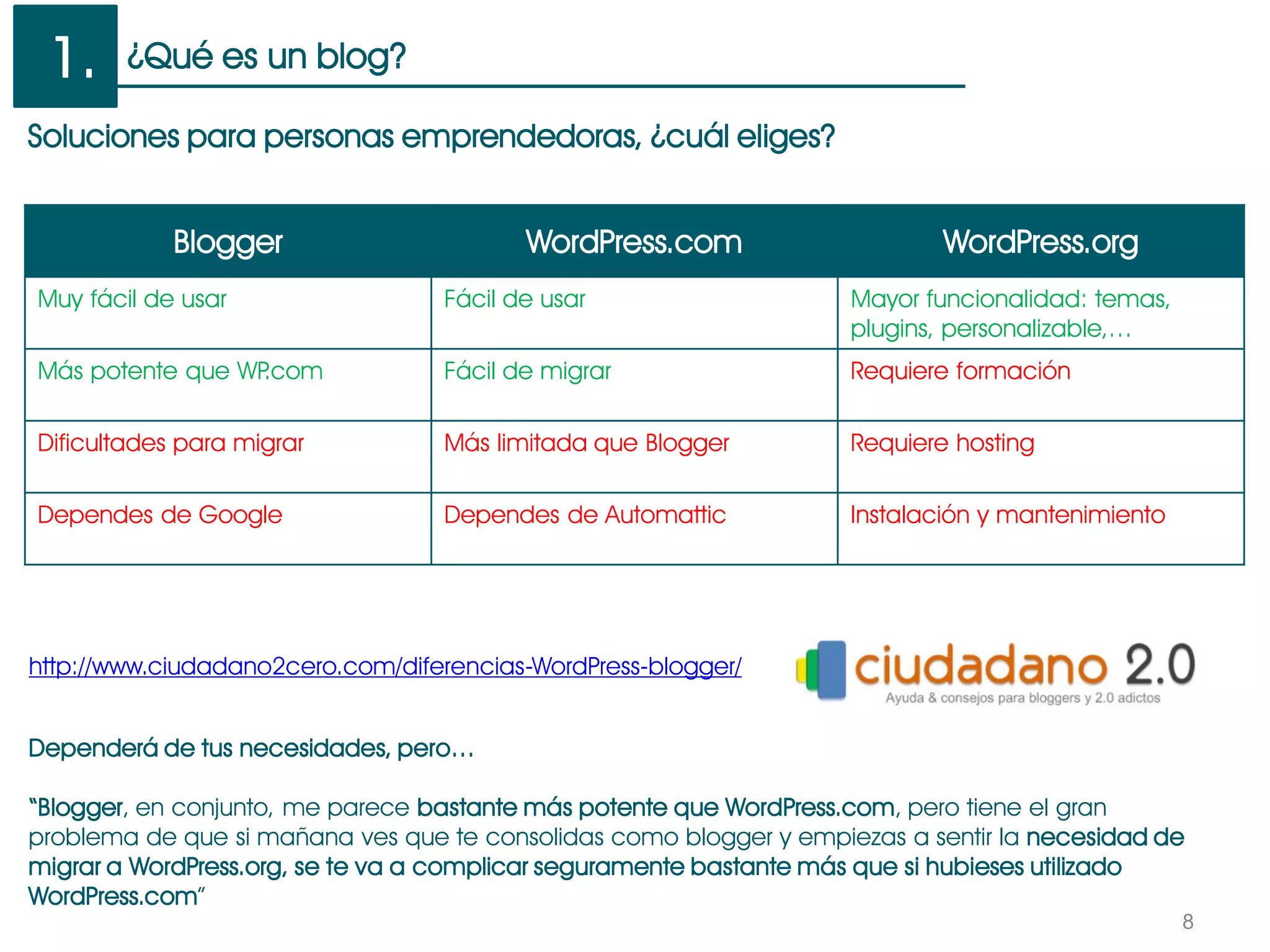 ¿Qué es un blog?
8
1.
Soluciones para personas emprendedoras, ¿cuál eliges?
Blogger WordPress.com WordPress.org
Muy fácil de usar Fácil de usar Mayor funcionalidad: temas,
plugins, personalizable,…
Más potente que WP.com Fácil de migrar Requiere formación
Dificultades para migrar Más limitada que Blogger Requiere hosting
Dependes de Google Dependes de Automattic Instalación y mantenimiento
http://www.ciudadano2cero.com/diferencias-WordPress-blogger/
Dependerá de tus necesidades, pero…
“Blogger, en conjunto, me parece bastante más potente que WordPress.com, pero tiene el gran
problema de que si mañana ves que te consolidas como blogger y empiezas a sentir la necesidad de
migrar a WordPress.org, se te va a complicar seguramente bastante más que si hubieses utilizado
WordPress.com”
 