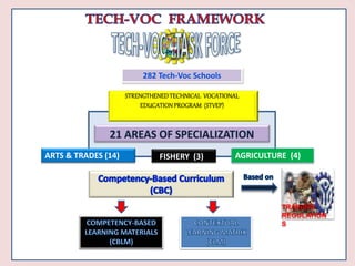 TRAINING
REGULATION
S
ARTS & TRADES (14) AGRICULTURE (4)FISHERY (3)
21 AREAS OF SPECIALIZATION
282 Tech-Voc Schools
 