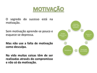 O segredo do sucesso está na
motivação.
Sem motivação aprende-se pouco e
esquece-se depressa.
Mas não use a falta de motivação
como desculpa.
Na vida muitas coisas têm de ser
realizadas através do compromisso
e não só da motivação.
Estímulos
criados pelo
estudante
Pensar no
futuro
Construção
da confiança
Persistência
Escolha
adequada do
curso
 