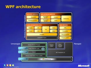 WPF architecture<br />USER INTERFACE SERVICES<br />DOCUMENT SERVICES<br />XPS Documents<br />ApplicationServices<br />Cont...