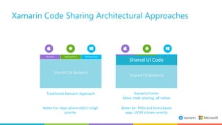 Real Business Outcomes with Xamarin
65% Shared Code
iOS & Android & Win
50% Shared Code
iOS & Android
90% Shared Code
iOS ...