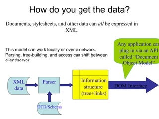 How do you get the data?
XML
data
Parser Information
structure
(tree+links)
Documents, stylesheets, and other data can all be expressed in
XML.
DOM Interface
Any application can
plug in via an API
called “Document
Object Model”
DTD/Schema
This model can work locally or over a network.
Parsing, tree-building, and access can shift between
client/server
 