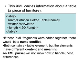 • This XML carries information about a table
(a piece of furniture):
<table>
<name>African Coffee Table</name>
<width>80</width>
<length>120</length>
</table>
•If these XML fragments were added together, there
would be a name conflict.
•Both contain a <table>element, but the elements
have different content and meaning.
An XML parser will not know how to handle these
differences.
 