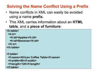 Solving the Name Conflict Using a Prefix
• Name conflicts in XML can easily be avoided
using a name prefix.
• This XML carries information about an HTML
table, and a piece of furniture:
<h:table>
<h:tr>
<h:td>Apples</h:td>
<h:td>Bananas</h:td>
</h:tr>
</h:table>
<f:table>
<f:name>African Coffee Table</f:name>
<f:width>80</f:width>
<f:length>120</f:length>
</f:table>
 