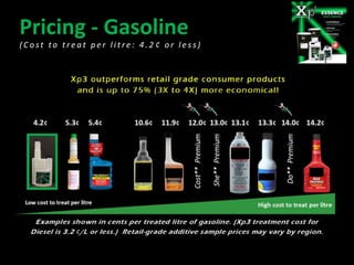 Pricing - Gasoline
( C o st to t r e a t p e r l i t r e : 4 . 2 ¢ o r l e s s )
 