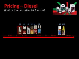 { ------ 3¢ / litre ------ }{ ------ 1¢ / litre ------ } { ------ 6¢ / litre ------ } { ------ 9¢ / litre ------ } { ------ 12¢ / litre +++ }
Pricing – Diesel
( C o st to t r e a t p e r l i t r e : 3 . 0 ¢ o r l e s s )
 