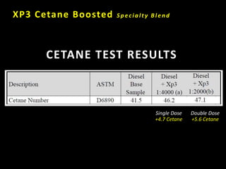 Single Dose
+4.7 Cetane
XP3 Cetane Boosted S pecialty B lend
CETANE TEST RESULTS
Double Dose
+5.6 Cetane
 
