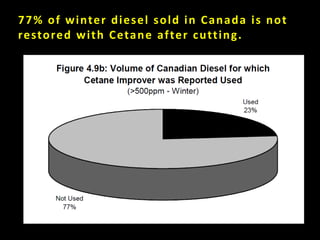 77% of winter diesel sold in Canada is not
restored with Cetane after cutting.
 