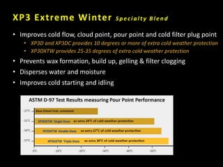 XP3 Extreme Winter S pecialty B lend
• Improves cold flow, cloud point, pour point and cold filter plug point
• XP3D and XP3DC provides 10 degrees or more of extra cold weather protection
• XP3DXTW provides 25-35 degrees of extra cold weather protection
• Prevents wax formation, build up, gelling & filter clogging
• Disperses water and moisture
• Improves cold starting and idling
XP3DXTW Single Dose
XP3DXTW Double Dose
XP3DXTW Triple Dose
 