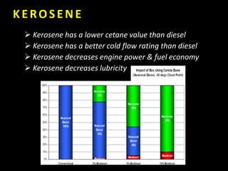 KEROSENE
 Kerosene has a lower cetane value than diesel
 Kerosene has a better cold flow rating than diesel
 Kerosene decreases engine power & fuel economy
 Kerosene decreases lubricity
 