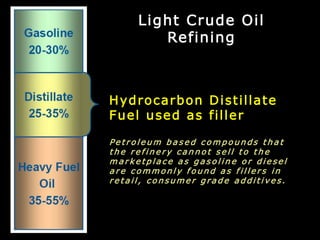 Hydrocarbon Distillate
Fuel used as filler
Pe t r o l e u m b a s e d c o m p o u n d s t h a t
t h e r e f i n e r y c a n n o t s e l l t o t h e
m a r k e t p l a c e a s g a s o l i n e o r d i e s e l
a r e c o m m o n l y f o u n d a s f i l l e r s i n
r e t a i l , c o n s u m e r g ra d e a d d i t i v e s .
Light Crude Oil
Refining
 