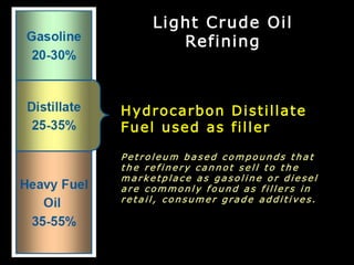 Hydrocarbon Distillate
Fuel used as filler
Pe t r o l e u m b a s e d c o m p o u n d s t h a t
t h e r e f i n e r y c a ...