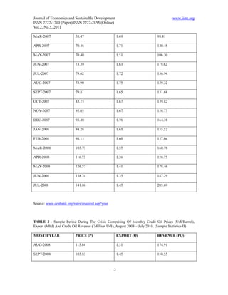 Journal of Economics and Sustainable Development                                    www.iiste.org
ISSN 2222-1700 (Paper) ISSN 2222-2855 (Online)
Vol.2, No.5, 2011

MAR-2007                  58.47                        1.69                98.81

APR-2007                  70.46                        1.71                120.48

MAY-2007                  70.40                        1.51                106.30

JUN-2007                  73.39                        1.63                119.62

JUL-2007                  79.62                        1.72                136.94

AUG-2007                  73.90                        1.75                129.32

SEPT-2007                 79.81                        1.65                131.68

OCT-2007                  83.73                        1.67                139.82

NOV-2007                  95.05                        1.67                158.73

DEC-2007                  93.40                        1.76                164.38

JAN-2008                  94.26                        1.65                155.52

FEB-2008                  98.15                        1.60                157.04

MAR-2008                  103.73                       1.55                160.78

APR-2008                  116.73                       1.36                158.75

MAY-2008                  126.57                       1.41                178.46

JUN-2008                  138.74                       1.35                187.29

JUL-2008                  141.86                       1.45                205.69



Source: www.cenbank.org/rates/crudeoil.asp?year



TABLE 2 - Sample Period During The Crisis Comprising Of Monthly Crude Oil Prices (Us$/Barrel),
Export (Mbd) And Crude Oil Revenue (`Million Us$), August 2008 – July 2010. (Sample Statistics II)

MONTH/YEAR                PRICE (P)                    EXPORT (Q)          REVENUE (PQ)

AUG-2008                  115.84                       1.51                174.91

SEPT-2008                 103.83                       1.45                150.55



                                                  12
 