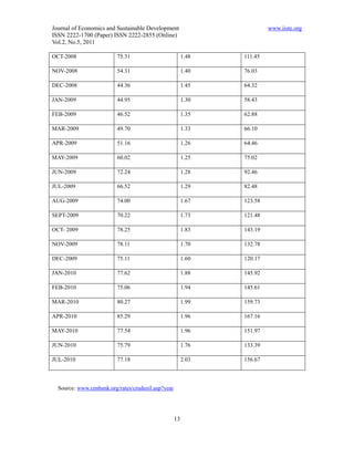 Journal of Economics and Sustainable Development                         www.iiste.org
ISSN 2222-1700 (Paper) ISSN 2222-2855 (Online)
Vol.2, No.5, 2011

OCT-2008                  75.31                          1.48   111.45

NOV-2008                  54.31                          1.40   76.03

DEC-2008                  44.36                          1.45   64.32

JAN-2009                  44.95                          1.30   58.43

FEB-2009                  46.52                          1.35   62.88

MAR-2009                  49.70                          1.33   66.10

APR-2009                  51.16                          1.26   64.46

MAY-2009                  60.02                          1.25   75.02

JUN-2009                  72.24                          1.28   92.46

JUL-2009                  66.52                          1.29   82.48

AUG-2009                  74.00                          1.67   123.58

SEPT-2009                 70.22                          1.73   121.48

OCT- 2009                 78.25                          1.83   143.19

NOV-2009                  78.11                          1.70   132.78

DEC-2009                  75.11                          1.60   120.17

JAN-2010                  77.62                          1.88   145.92

FEB-2010                  75.06                          1.94   145.61

MAR-2010                  80.27                          1.99   159.73

APR-2010                  85.29                          1.96   167.16

MAY-2010                  77.54                          1.96   151.97

JUN-2010                  75.79                          1.76   133.39

JUL-2010                  77.18                          2.03   156.67



  Source: www.cenbank.org/rates/crudeoil.asp?year




                                                    13
 