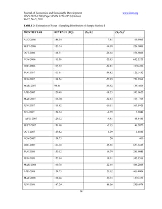 Journal of Economics and Sustainable Development                                           www.iiste.org
ISSN 2222-1700 (Paper) ISSN 2222-2855 (Online)
Vol.2, No.5, 2011

TABLE 3: Estimation of Mean - Sampling Distribution of Sample Statistic I

MONTH/YEAR                 REVENUE (PQ)                (X1-X1)                       (X1-X1)2

AUG-2006                   146.54                                            7.81                    60.9961

SEPT-2006                  123.74                                           -14.99                 224.7001

OCT-2006                   114.71                                           -24.02                 576.9604

NOV-2006                   113.58                                           -25.15                 632.5225

DEC-2006                   105.92                                           -32.81                 1076.496

JAN-2007                   103.91                                           -34.82                 1212.432

FEB-2007                   111.54                                           -27.19                 739.2961

MAR-2007                   98.81                                            -39.92                 1593.606

APR-2007                   120.48                                           -18.25                 333.0625

MAY-2007                   106.30                                           -32.43                 1051.705

JUN-2007                   119.62                                           -19.11                 365.1921

JUL-2007                   136.94                                            -1.79                    3.2041

 AUG-2007                  129.32                                            -9.41                   88.5481

SEPT-2007                  131.68                                            -7.05                   49.7025

OCT-2007                   139.82                                            1.09                     1.1881

NOV-2007                   158.73                                              20                          400

DEC-2007                   164.38                                           25.65                  657.9225

JAN-2008                   155.52                                           16.79                  281.9041

FEB-2008                   157.04                                           18.31                  335.2561

MAR-2008                   160.78                                           22.05                  486.2025

APR-2008                   158.75                                           20.02                  400.8004

MAY-2008                   178.46                                           39.73                  1578.473

JUN-2008                   187.29                                           48.56                  2358.074

                                                  14
 