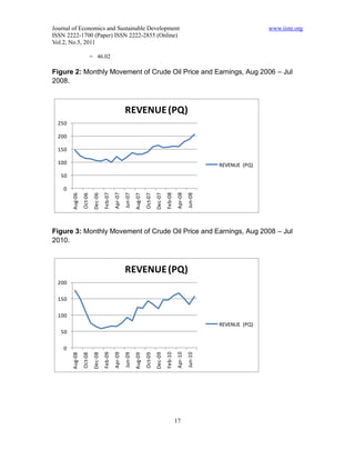 Journal of Economics and Sustainable Development                                                                                    www.iiste.org
ISSN 2222-1700 (Paper) ISSN 2222-2855 (Online)
Vol.2, No.5, 2011

                          = 46.02

Figure 2: Monthly Movement of Crude Oil Price and Earnings, Aug 2006 – Jul
2008.



                                                      REVENUE (PQ)
  250

  200

  150

  100                                                                                                                REVENUE (PQ)
   50

    0
                                             Apr-07




                                                                                                   Apr-08
                                    Feb-07




                                                                                          Feb-08
                                                      Jun-07




                                                                                                            Jun-08
                           Dec-06




                                                                                 Dec-07
                 Oct-06




                                                                        Oct-07
        Aug-06




                                                               Aug-07




Figure 3: Monthly Movement of Crude Oil Price and Earnings, Aug 2008 – Jul
2010.



                                                      REVENUE (PQ)
  200

  150

  100
                                                                                                                     REVENUE (PQ)
   50

    0
                                             Apr-09




                                                                                                   Apr-10
                                    Feb-09




                                                                                          Feb-10
                                                      Jun-09




                                                                                                            Jun-10
                           Dec-08




                                                                                 Dec-09
                 Oct-08




                                                                        Oct-09
        Aug-08




                                                               Aug-09




                                                                                                   17
 