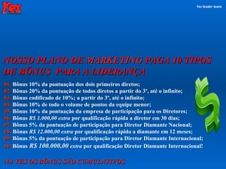 NOSSO PLANO DE  MARKETING  PAGA 10 TIPOS  DE BÔNUS  PARA A LIDERANÇA Yes leader team 01.   Bônus 10% da pontuação dos dois primeiros diretos; 02.  Bônus 20% da pontuação   de todos diretos a partir do 3º, até o infinito; 03.  Bônus codificado de 10%; a partir do 3º, até o infinito; 04.  Bônus 10% de todo o volume de pontos da equipe menor; 05.  Bônus 10% da pontuação da empresa de participação para os Diretores; 06.  Bônus   R$ 1.000,00   extra  por qualificação rápida a diretor em 30 dias; 07.   Bônus 5% da pontuação de participação para Diretor Diamante Nacional; 08.   Bônus   R$ 12.000,00   extra  por qualificação rápida a diamante em 12 meses; 09.  Bônus 5% da pontuação de participação para Diretor Diamante Internacional; 10.  Bônus   R$ 100.000,00  extra  por qualificação Diretor Diamante Internacional! NA YES OS BÔNUS SÃO CUMULATIVOS 