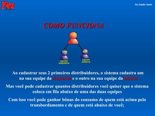 Ao cadastrar seus 2 primeiros distribuidores, o sistema cadastra um  na sua equipe da  Esquerda   e o outro na sua equipe da   Direita Mas você pode cadastrar quantos distribuidores você quiser que o sistema coloca em fila abaixo de uma das duas equipes Com isso você pode ganhar bônus do consumo de quem está acima pelo transbordamento e de quem está abaixo de você; Você José Ana EQUIPE ESQUERDA EQUIPE DIREITA COMO FUNCIONA Yes leader team 
