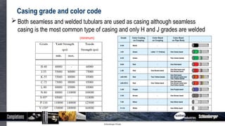 Casing Grade Color 1 - Yield strength and plastic deformation of Steel - Basics Dec2019.pptx