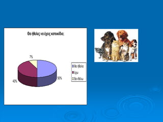 Θαήθελες ναέχεις κατοικίδιο;
50%
43%
7%
θα ήθελα   
έχω 
δεν θέλω
 