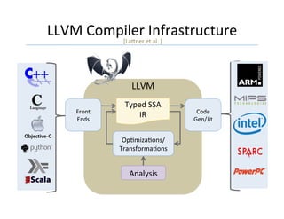 LLVM	Compiler	Infrastructure	
LLVM	
Front	
Ends	
Code	
Gen/Jit	
OpGmizaGons/	
TransformaGons
Typed	SSA	
IR
Analysis
[LaLner	et	al.	]	
 