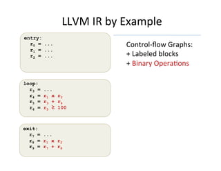 LLVM	IR	by	Example	
entry:
r0 = ...
r1 = ...
r2 = ...
Control-ﬂow	Graphs:	
+	Labeled	blocks			
+	Binary	OperaGons	
	
	
exit:
r7 = ...
r8 = r1 x r2
r9 = r7 + r8
loop:
r3 = ...
r4 = r1 x r2
r5 = r3 + r4
r6 = r5 ≥ 100
 