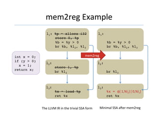 mem2reg	Example	
int x = 0;
if (y > 0)  
x = 1;
return x;
l1: %p = alloca i32
store 0, %p
%b = %y > 0
br %b, %l2, %l3
l2:
store 1, %p
br %l3
l3:
%x = load %p
ret %x
The	LLVM	IR	in	the	trivial	SSA	form
l1:
%b = %y > 0
br %b, %l2, %l3
l2:
br %l3
l3:
%x = φ[	1,%l2]	[	0,%l1]
ret %x
Minimal	SSA	a[er	mem2reg
mem2reg	
 