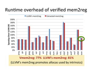 RunGme	overhead	of	veriﬁed	mem2reg
0%	
20%	
40%	
60%	
80%	
100%	
120%	
140%	
160%	
180%	
200%	 sjeng	
go	
compress	
ijpeg	
gzip	
vpr	
mesa	
art	
ammp	
equake	
libquantum	
lbm	
milc	
bzip2	
parser	
twolf	
mcf	
h264	
Geo.mean	
Speedup	Over	LLVM-O0		
LLVM's	mem2reg	 Extracted	mem2reg	
Vmem2reg:	77%		LLVM’s	mem2reg:	81%	
(LLVM’s	mem2reg	promotes	allocas	used	by	intrinsics)	
 