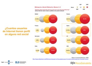 ¿Cuantos usuarios  de Internet tienen perfil en alguna red social Wave 4 Universal McCann 2009 http:// www.slideshare.net / IN2marcom / power - to - the - people - wave -4-social-media- study -by-universal- mccann 2006 2007 2008 2009 