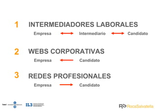 INTERMEDIADORES LABORALES Empresa  Intermediario  Candidato 1 WEBS CORPORATIVAS Empresa  Candidato 2 REDES PROFESIONALES Empresa  Candidato 3 