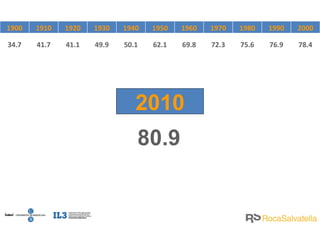 2010 80.9 34.7 41.7 41.1 49.9 50.1 62.1 69.8 72.3 75.6 76.9 78.4 1900 1910 1920 1930 1940 1950 1960 1970 1980 1990 2000 