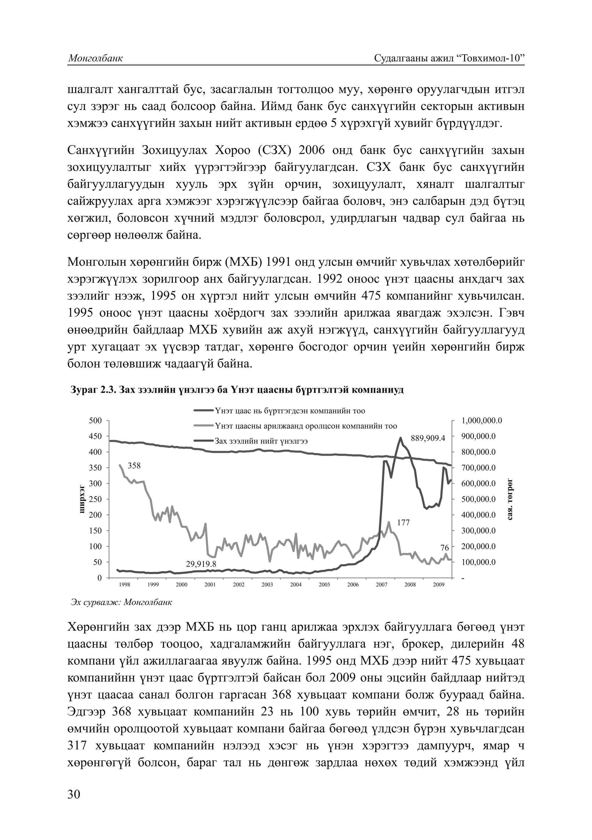 30
Монголбанк			 Судалгааны ажил “Товхимол-10”
37
шалгалт хангалттай бус, засаглалын тогтолцоо муу, хөрөнгө оруулагчдын итгэл
сул зэрэг нь саад болсоор байна. Иймд банк бус санхүүгийн секторын активын
хэмжээ санхүүгийн захын нийт активын ердөө 5 хүрэхгүй хувийг бүрдүүлдэг.
Санхүүгийн Зохицуулах Хороо (СЗХ) 2006 онд банк бус санхүүгийн захын
зохицуулалтыг хийх үүрэгтэйгээр байгуулагдсан. СЗХ банк бус санхүүгийн
байгууллагуудын хууль эрх зүйн орчин, зохицуулалт, хяналт шалгалтыг
сайжруулах арга хэмжээг хэрэгжүүлсээр байгаа боловч, энэ салбарын дэд бүтэц
хөгжил, боловсон хүчний мэдлэг боловсрол, удирдлагын чадвар сул байгаа нь
сөргөөр нөлөөлж байна.
Монголын хөрөнгийн бирж (МХБ) 1991 онд улсын өмчийг хувьчлах хөтөлбөрийг
хэрэгжүүлэх зорилгоор анх байгуулагдсан. 1992 оноос үнэт цаасны анхдагч зах
зээлийг нээж, 1995 он хүртэл нийт улсын өмчийн 475 компанийнг хувьчилсан.
1995 оноос үнэт цаасны хоёрдогч зах зээлийн арилжаа явагдаж эхэлсэн. Гэвч
өнөөдрийн байдлаар МХБ хувийн аж ахуй нэгжүүд, санхүүгийн байгууллагууд
урт хугацаат эх үүсвэр татдаг, хөрөнгө босгодог орчин үеийн хөрөнгийн бирж
болон төлөвшиж чадаагүй байна.
Зураг 2.3. Зах зээлийн үнэлгээ ба Үнэт цаасны бүртгэлтэй компаниуд
Эх сурвалж: Монголбанк
Хөрөнгийн зах дээр МХБ нь цор ганц арилжаа эрхлэх байгууллага бөгөөд үнэт цаасны
төлбөр тооцоо, хадгаламжийн байгууллага нэг, брокер, дилерийн 48 компани үйл
ажиллагаагаа явуулж байна. 1995 онд МХБ дээр нийт 475 хувьцаат компанийн үнэт цаас
бүртгэлтэй байсан бол 2009 оны эцсийн байдлаар нийтэд үнэт цаасаа санал болгон
гаргасан 368 хувьцаат компани болж буураад байна. Эдгээр 368 хувьцаат компаний 23 нь
100 хувь төрийн өмчит, 28 нь төрийн өмчийн оролцоотой хувьцаат компани байгаа бөгөөд
үлдсэн бүрэн хувьчлагдсан 317 хувьцаат компаний нэлээд хэсэг нь үнэн хэрэгтээ
дампуурч, ямар ч хөрөнгөгүй болсон, бараг тал нь дөнгөж зардлаа нөхөх төдий хэмжээнд
үйл ажиллагаа явуулдаг, идэвхтэй арилжигддаг үнэт цаасны тоо цөөн байгаа нь зах
зээлийн хөрвөх чадвар сул байгааг илтгэж байна (Зураг 2.3.).
Зураг 2.4. Үнэт цаасны зах зээлийн үнэлгээ болон арилжаа эргэлтийн тархалт
358
177
76
29,919.8
889,909.4
-
100,000.0
200,000.0
300,000.0
400,000.0
500,000.0
600,000.0
700,000.0
800,000.0
900,000.0
1,000,000.0
0
50
100
150
200
250
300
350
400
450
500
1998 1999 2000 2001 2002 2003 2004 2005 2006 2007 2008 2009
сая.төгрөг
ширхэг
Үнэт цаас нь бүртгэгдсэн компанийн тоо
Үнэт цаасны арилжаанд оролцсон компанийн тоо
Зах зээлийн нийт үнэлгээ
Зах зээлийн үнэлгээний тархалт Арилжааны хуваарилалт
Эх ñурвалж: Моíãолбаíк
Хөрөнгийн зах дээр МХБ нь цор ганц арилжаа эрхлэх байгууллага бөгөөд үнэт
цаасны төлбөр тооцоо, хадгаламжийн байгууллага нэг, брокер, дилерийн 48
компани үйл ажиллагаагаа явуулж байна. 1995 онд МХБ дээр нийт 475 хувьцаат
компанийнн үнэт цаас бүртгэлтэй байсан бол 2009 оны эцсийн байдлаар нийтэд
үнэт цаасаа санал болгон гаргасан 368 хувьцаат компани болж буураад байна.
Эдгээр 368 хувьцаат компанийн 23 нь 100 хувь төрийн өмчит, 28 нь төрийн
өмчийн оролцоотой хувьцаат компани байгаа бөгөөд үлдсэн бүрэн хувьчлагдсан
317 хувьцаат компанийн нэлээд хэсэг нь үнэн хэрэгтээ дампуурч, ямар ч
хөрөнгөгүй болсон, бараг тал нь дөнгөж зардлаа нөхөх төдий хэмжээнд үйл
 