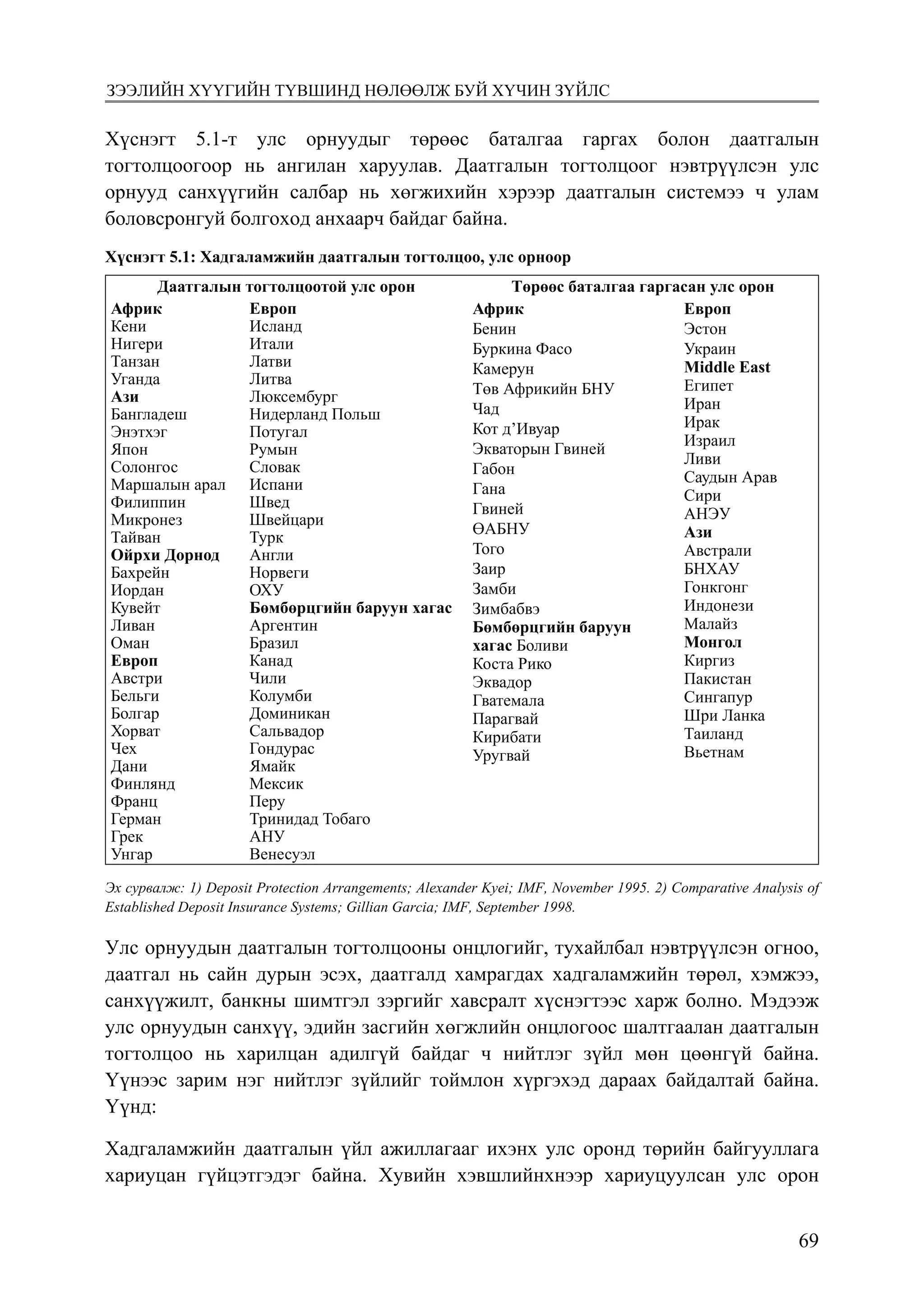 6976
Монголбанк Судалгааны ажил “Товхимол-10”
Хүснэгт 5.1-т улс орнуудыг төрөөс баталгаа гаргах болон даатгалын
тогтолцоогоор нь ангилан харуулав. Даатгалын тогтолцоог нэвтрүүлсэн улс
орнууд санхүүгийн салбар нь хөгжихийн хэрээр даатгалын системээ ч улам
боловсронгуй болгоход анхаарч байдаг байна.
Хүснэгт 5.1: Хадгаламжийн даатгалын тогтолцоо, улс орноор
Даатгалын тогтолцоотой улс орон Төрөөс баталгаа гаргасан улс орон
Африк
Кени
Нигери
Танзан
Уганда
Ази
Бангладеш
Энэтхэг
Япон
Солонгос
Маршалын арал
Филиппин
Микронез
Тайван
Ойрхи Дорнод
Бахрейн
Иордан
Кувейт
Ливан
Оман
Европ
Австри
Бельги
Болгар
Хорват
Чех
Дани
Финлянд
Франц
Герман
Грек
Унгар
Европ
Исланд
Итали
Латви
Литва
Люксембург
Нидерланд Польш
Потугал
Румын
Словак
Испани
Швед
Швейцари
Турк
Англи
Норвеги
ОХУ
Бөмбөрцгийн баруун хагас
Аргентин
Бразил
Канад
Чили
Колумби
Доминикан
Сальвадор
Гондурас
Ямайк
Мексик
Перу
Тринидад Тобаго
АНУ
Венесуэл
Африк
Бенин
Буркина Фасо
Камерун
Төв Африкийн БНУ
Чад
Кот д’Ивуар
Экваторын Гвиней
Габон
Гана
Гвиней
ӨАБНУ
Того
Заир
Замби
Зимбабвэ
Бөмбөрцгийн баруун
хагас Боливи
Коста Рико
Эквадор
Гватемала
Парагвай
Кирибати
Уругвай
Европ
Эстон
Украин
Middle East
Египет
Иран
Ирак
Израил
Ливи
Саудын Арав
Сири
АНЭУ
Ази
Австрали
БНХАУ
Гонкгонг
Индонези
Малайз
Монгол
Киргиз
Пакистан
Сингапур
Шри Ланка
Таиланд
Вьетнам
Эх ñурвалж: 1) Deposit Protection Arrangements; Alexander Kyei; IMF, November 1995. 2) Comparative Analysis of
Established Deposit Insurance Systems; Gillian Garcia; IMF, September 1998.
Улс орнуудын даатгалын тогтолцооны онцлогийг, тухайлбал нэвтрүүлсэн огноо,
даатгал нь сайн дурын эсэх, даатгалд хамрагдах хадгаламжийн төрөл, хэмжээ,
санхүүжилт, банкны шимтгэл зэргийг хавсралт хүснэгтээс харж болно. Мэдээж
улс орнуудын санхүү, эдийн засгийн хөгжлийн онцлогоос шалтгаалан даатгалын
тогтолцоо нь харилцан адилгүй байдаг ч нийтлэг зүйл мөн цөөнгүй байна.
Үүнээс зарим нэг нийтлэг зүйлийг тоймлон хүргэхэд дараах байдалтай байна.
Үүнд:
Хадгаламжийн даатгалын үйл ажиллагааг ихэнх улс оронд төрийн байгууллага
хариуцан гүйцэтгэдэг байна. Хувийн хэвшлийнхнээр хариуцуулсан улс орон
зээлийн хүүгийн түвшинд нөлөөлж буй хүчин зүйлс
 